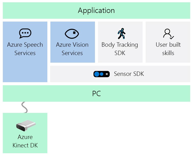 Overview Of Azure Kinect