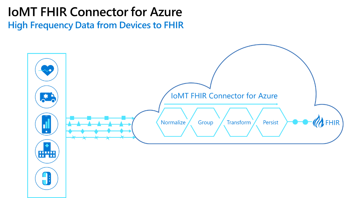 An illustration of medical data being connected to FHIR with IoMT FHIR Connector for Azure