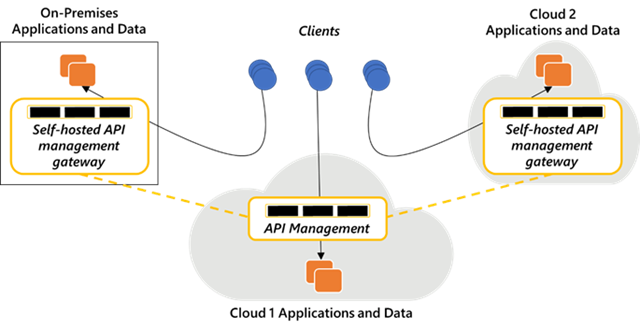 Azure Arc enabled API management