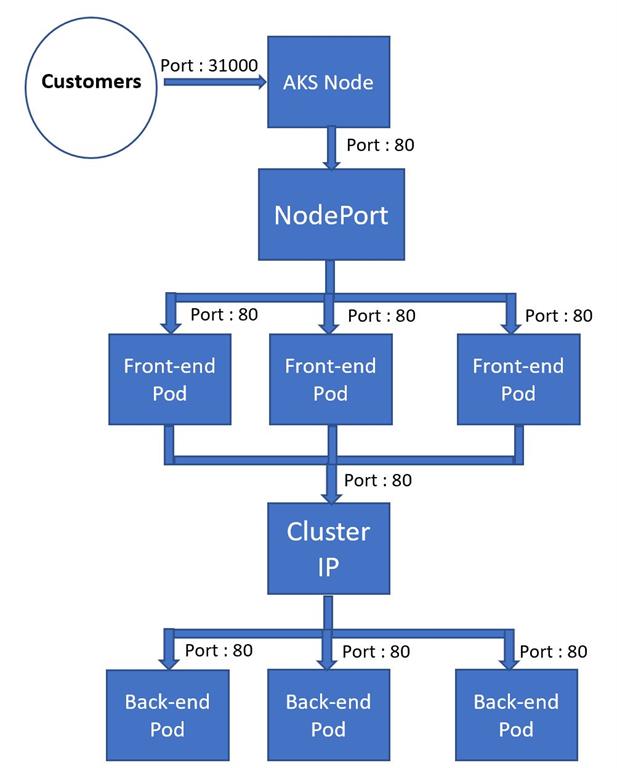 Azure Kubernetes Service - Understanding Networking Service Types