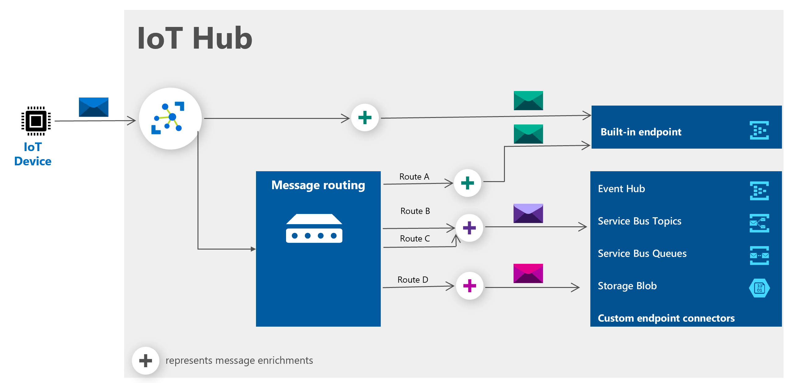 Diagram of IoT Hub workflow and message routing
