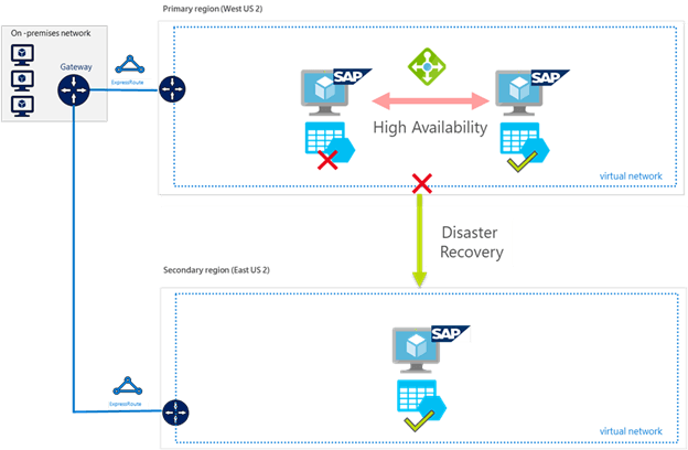 Disaster Recovery For SAP HANA Systems On Azure