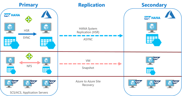 Disaster Recovery For SAP HANA Systems On Azure