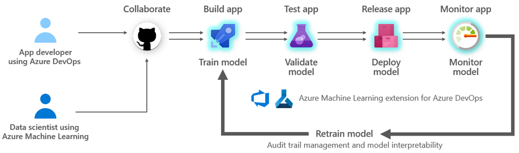 A diagram showing MLOps with Azure Machine Learning