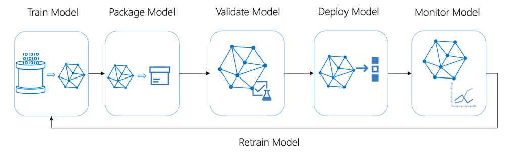 An Image showing the ML lifecycle: Train Model to Package Model to Validate Model to Deploy Model to Monitor Model, to Retrain Model.