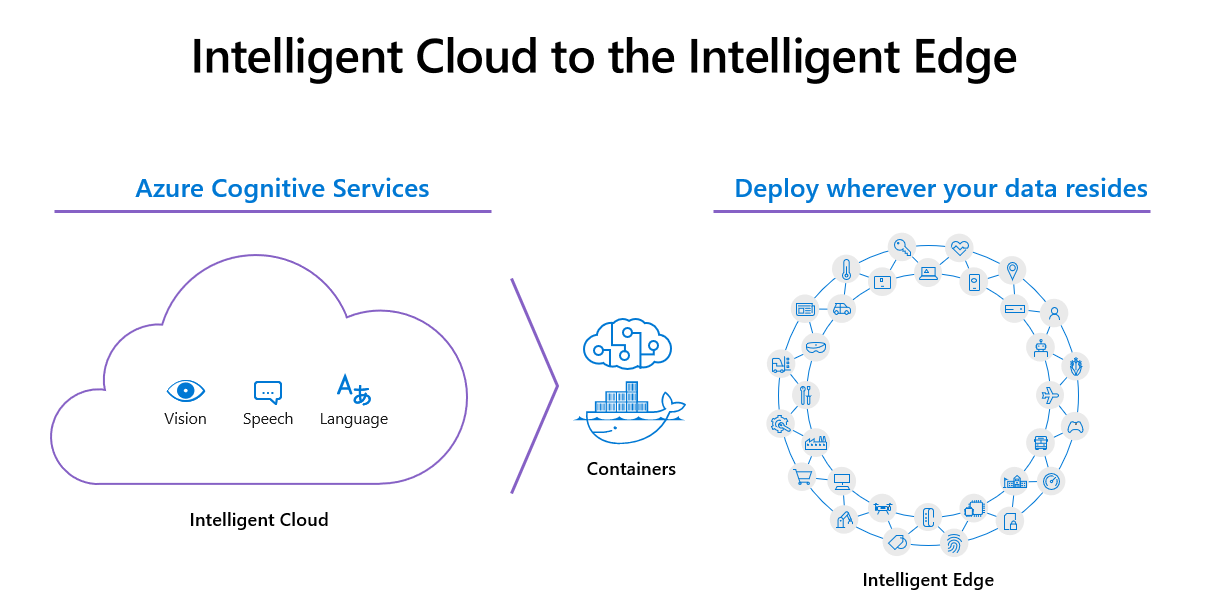 A diagram showing the a representation of Cognitive Services on the left, and a representation of the ability to deploy Cognitive Services with containers on the right.