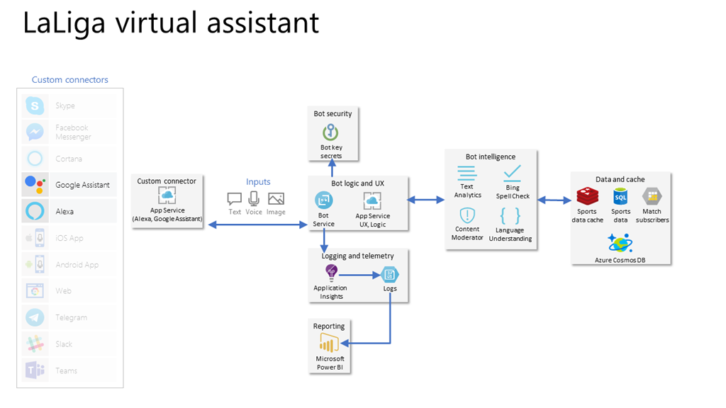 A chart showing integration with Google Assistant and Alexa