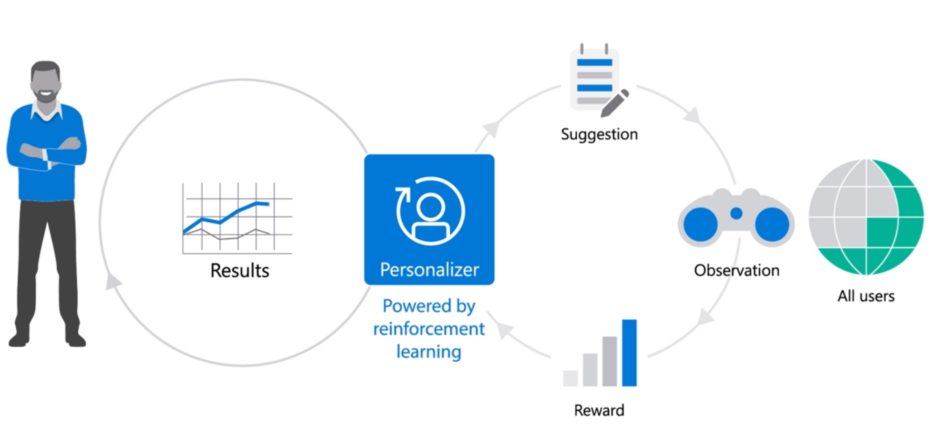 A diagram that illustrates how Personalizer works to optimize towards business goals. 