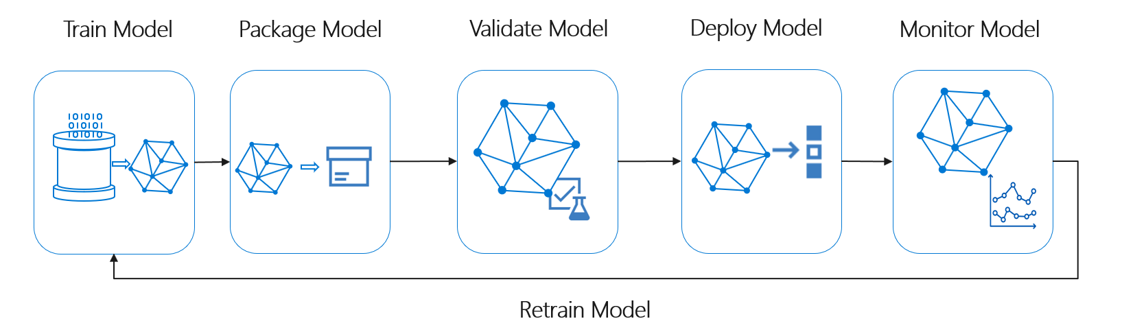 A diagram showing the cycle of training PyTorch models.