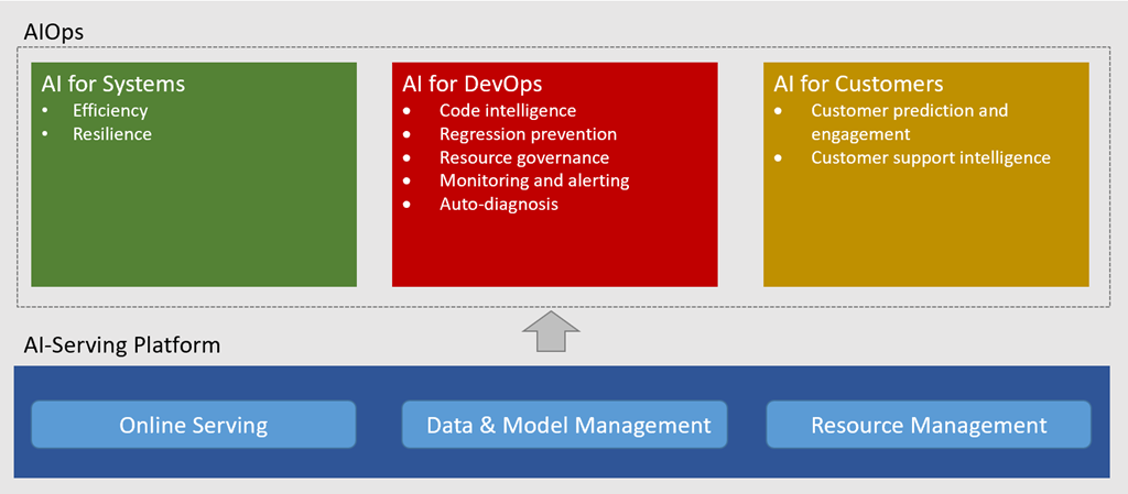 AI for Cloud: AI Ops and AI-Serving Platform showing example use cases in AI for Systems, AI for DevOps, and AI for Customers.