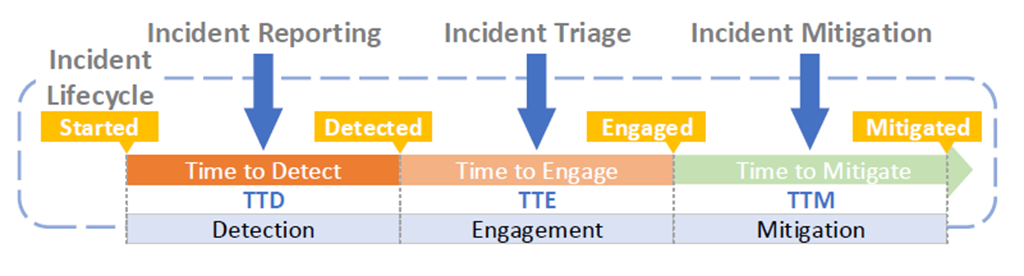 Incident management procedures including Time to Detect (TTD), Time to Engage (TTE), and Time to Mitigate (TTM).