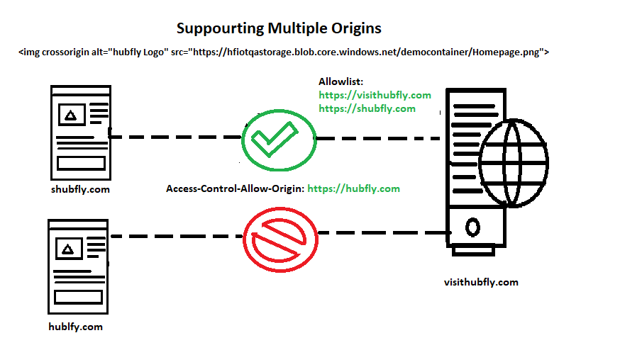 Azure CORS Concepts - Supporting Multiple Origins And Credentials
