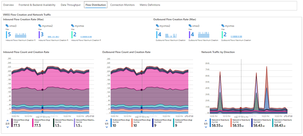 An example of the Flow Distribution tab of the Load Balancer Detailed Metrics page is shown. This image shows charts of the inbound and outbound flows being created for each member of the Backend Pool of the Load Balancer.