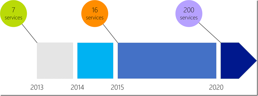 Azure.com timeline of supported products and services.