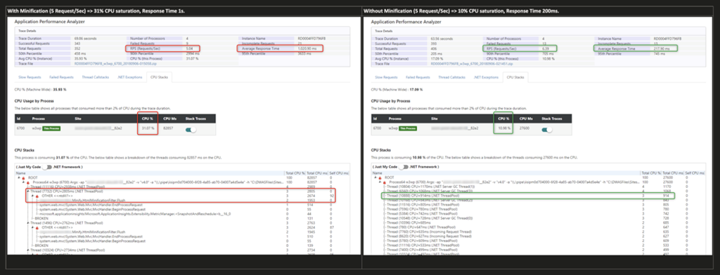 DaaS - .NET Profiler: identifying code bottlenecks and measuring improvements. 