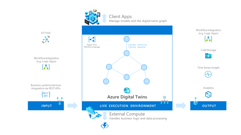 Gain greater insights by coming Azure Time Series Insights Gen2 with Azure Digital Twins.