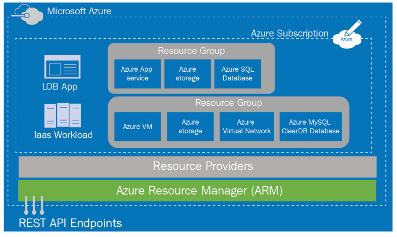 Azure Resource Manager Architecture