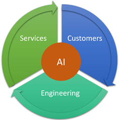 Infusing AI into cloud platform and DevOps – with AI at the center of Customers, Engineering, and Services.