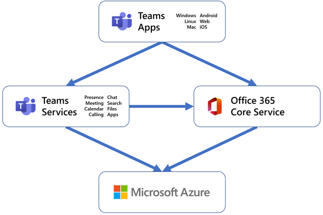 	Diagram showing that Azure is the platform that underpins Teams Services and Office 365 Core Service
