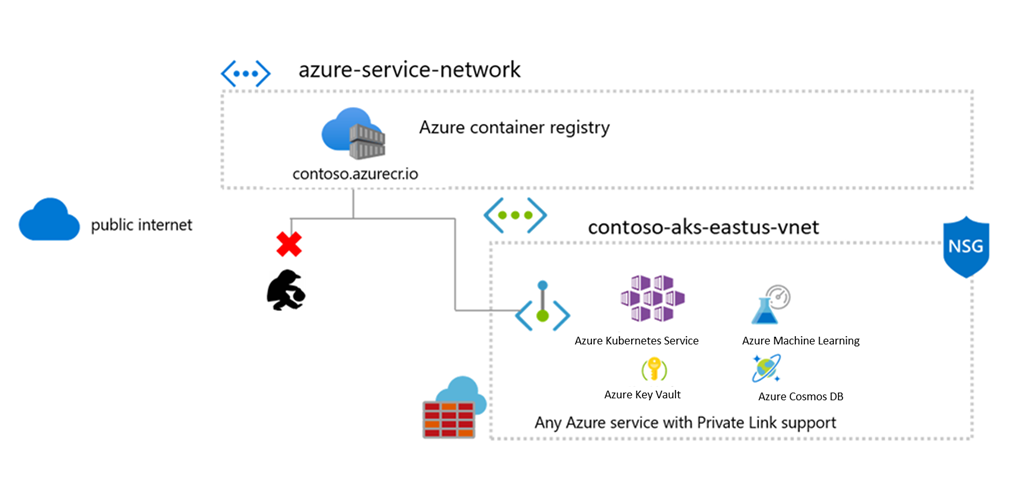 Architecture diagram showing Azure Container Registry connectivity to other Azure services over Private Link.