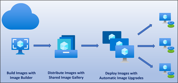 Building and deploying application updates with custom images.
