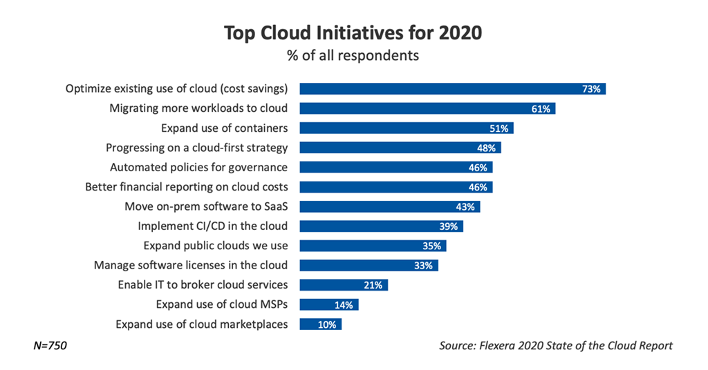 Top cloud initiatives for 2020.