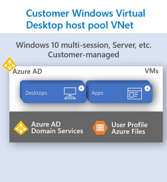Customer Windows Virtual Desktop host pool VNET graph 