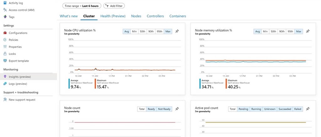 Resource blade level view of Container Insights