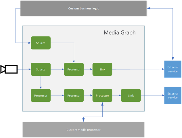 Media Graph defines the source, processor, and sink.