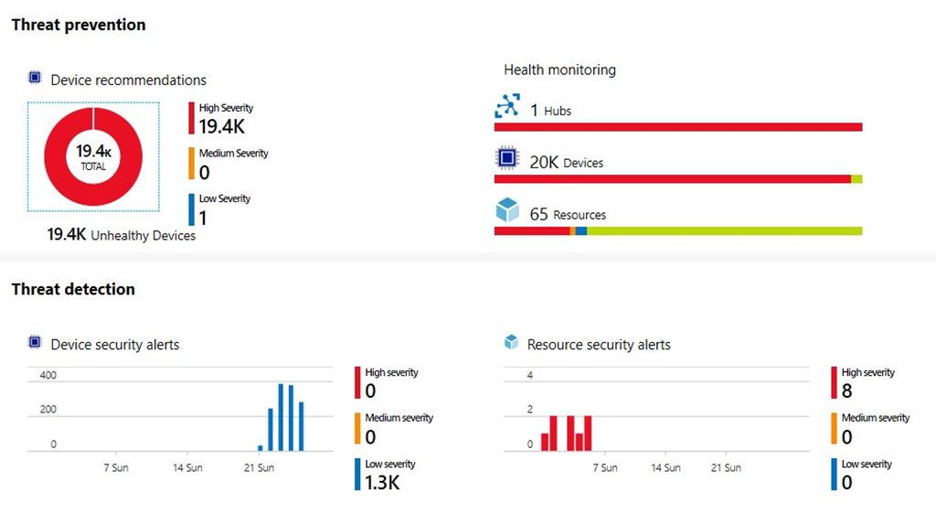 An image showing the Overview tab in Azure Security Center.