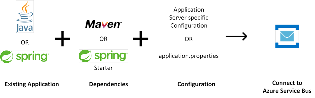 migration from on-premises or IaaS hosted JMS provider to Azure Service Bus