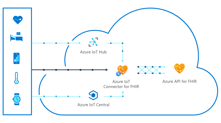 Ingest IoMT data from devices using Azure IoT Connector for FHIR.