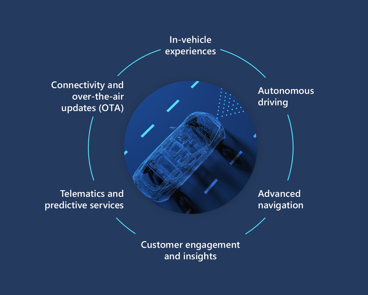 An image showing the aspects of the Microsoft Connected Vehicle Platform.