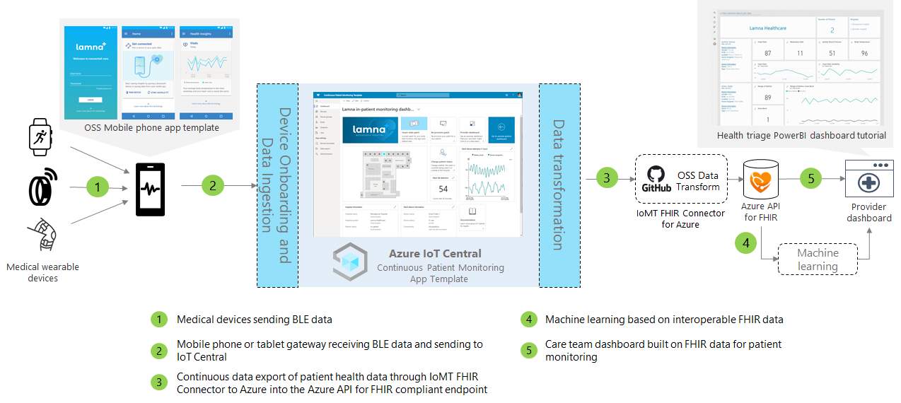 Azure IoT Central Continuous Patient Monitoring App Template Reference Architecture
