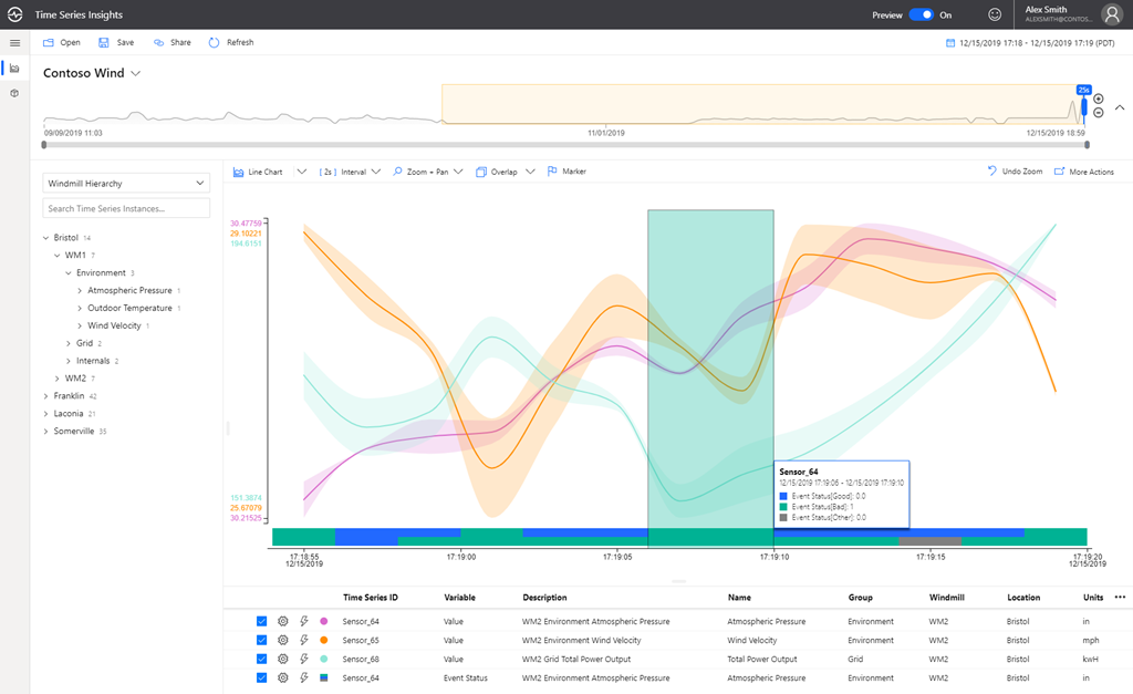 Enhanced analytics experience over warm and cold data with query support for continuous as well as discrete time series.