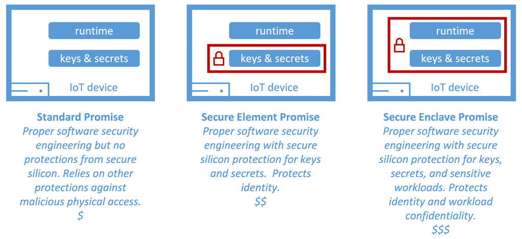 Device security promise levels for IoT devices.