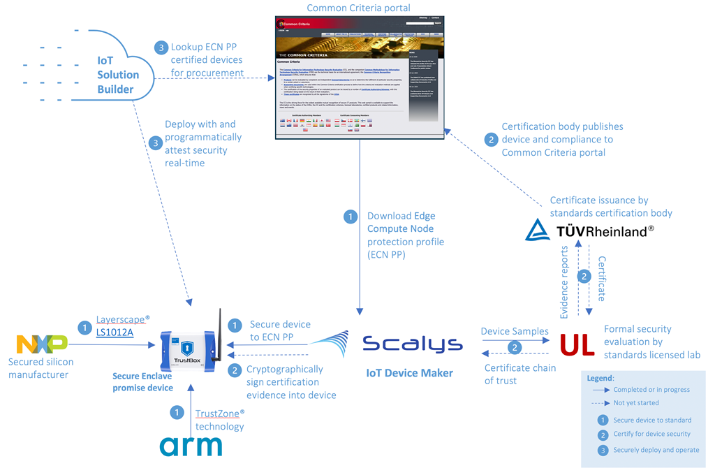 Real engagement highlight showing device maker, Scalys, following ECN PP guidance to select Arm TrustZone® based NXP Layerscape® LS1012A to build a robust secure enclave promise device, and engaging UL to setup for certification.