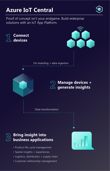 Azure IoT Central helps you connect your devices, manage devices and generate insights and bring insights into your business applications. 