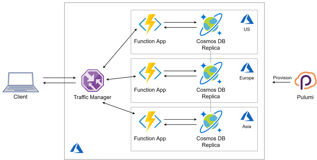 A diagram showing the flow of global application with Azure and Pulumi.