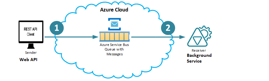 Getting Started With Azure Service Bus Queues And ASP.NET Core