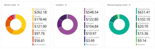 Analyze and Monitor Azure Spending