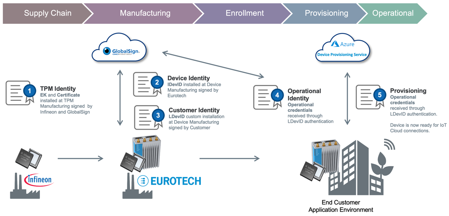 The IoT device identity lifecycle involves multiple credentials.