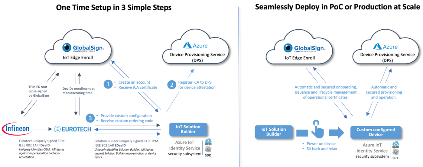 Seamlessly and securely deploy at scale from a one-time setup in three simple steps—a solution blueprint to zero-touch provisioning