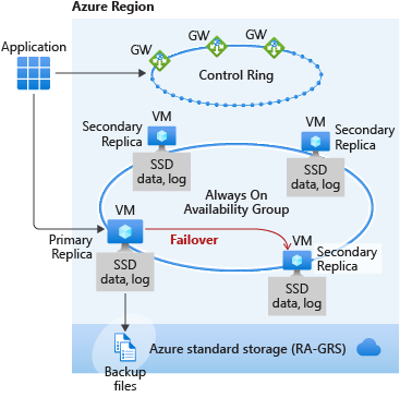 Business Continuity And Disaster Recovery In Azure For SQL Database