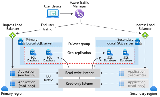Business Continuity And Disaster Recovery In Azure For SQL Database