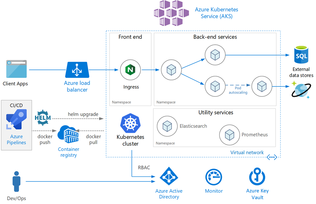 Containers And Container-Orchestration In Azure
