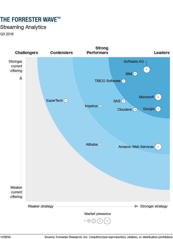Forrester Wave for Streaming Analytics published in Q3 2019 that positions Microsoft as a leader in the category.