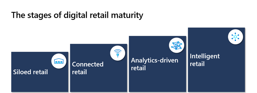 There are 4 phases in the retail digital maturity model.  First is siloed retail, second connected retail, third analytics-driven retail and fourth intelligent retail.