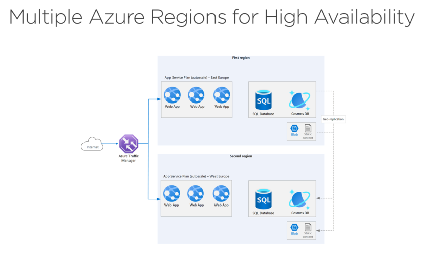 Planning a Disaster Recovery Strategy on Microsoft Azure