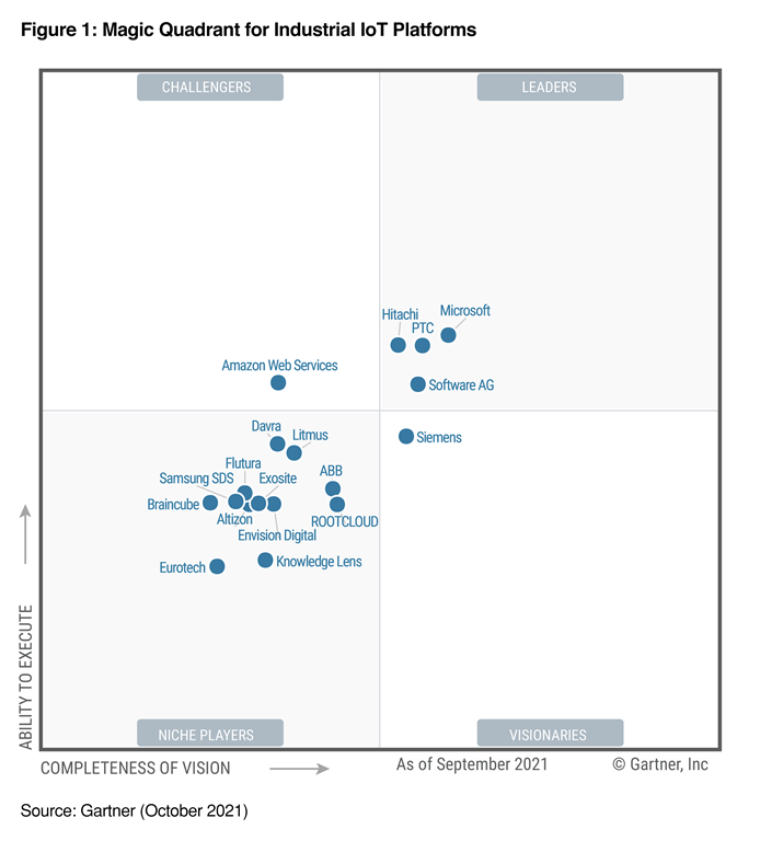 An image of the 2021 Gartner Magic Quadrant for Industrial IoT Platforms showcasing Microsoft in the top right quadrant as a Leader.